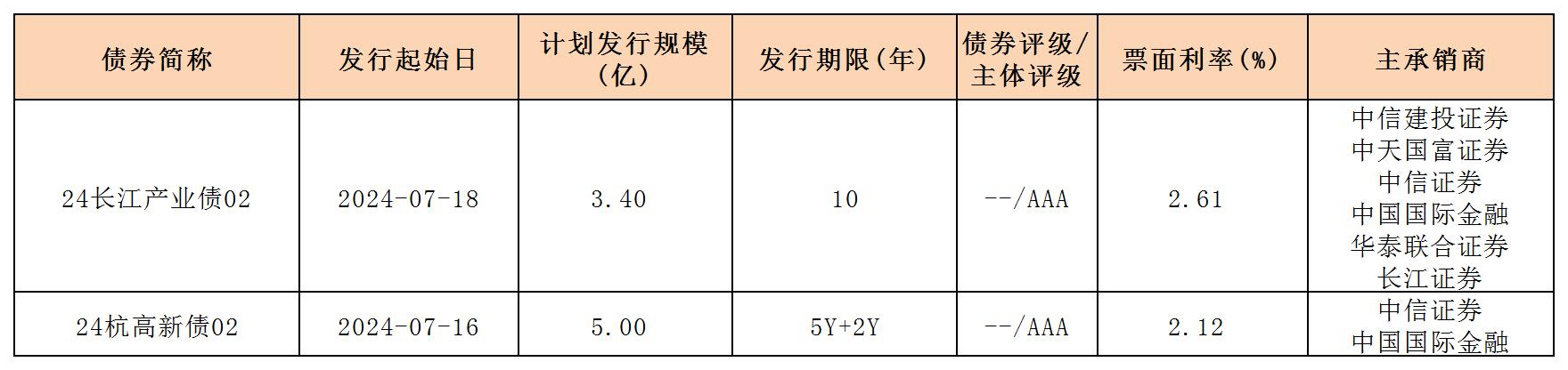 周報(bào)用 新發(fā)行債券 內(nèi)地719_一般企業(yè)債.jpg 周報(bào)用 新發(fā)行債券 內(nèi)地719_一般企業(yè)債.jpg