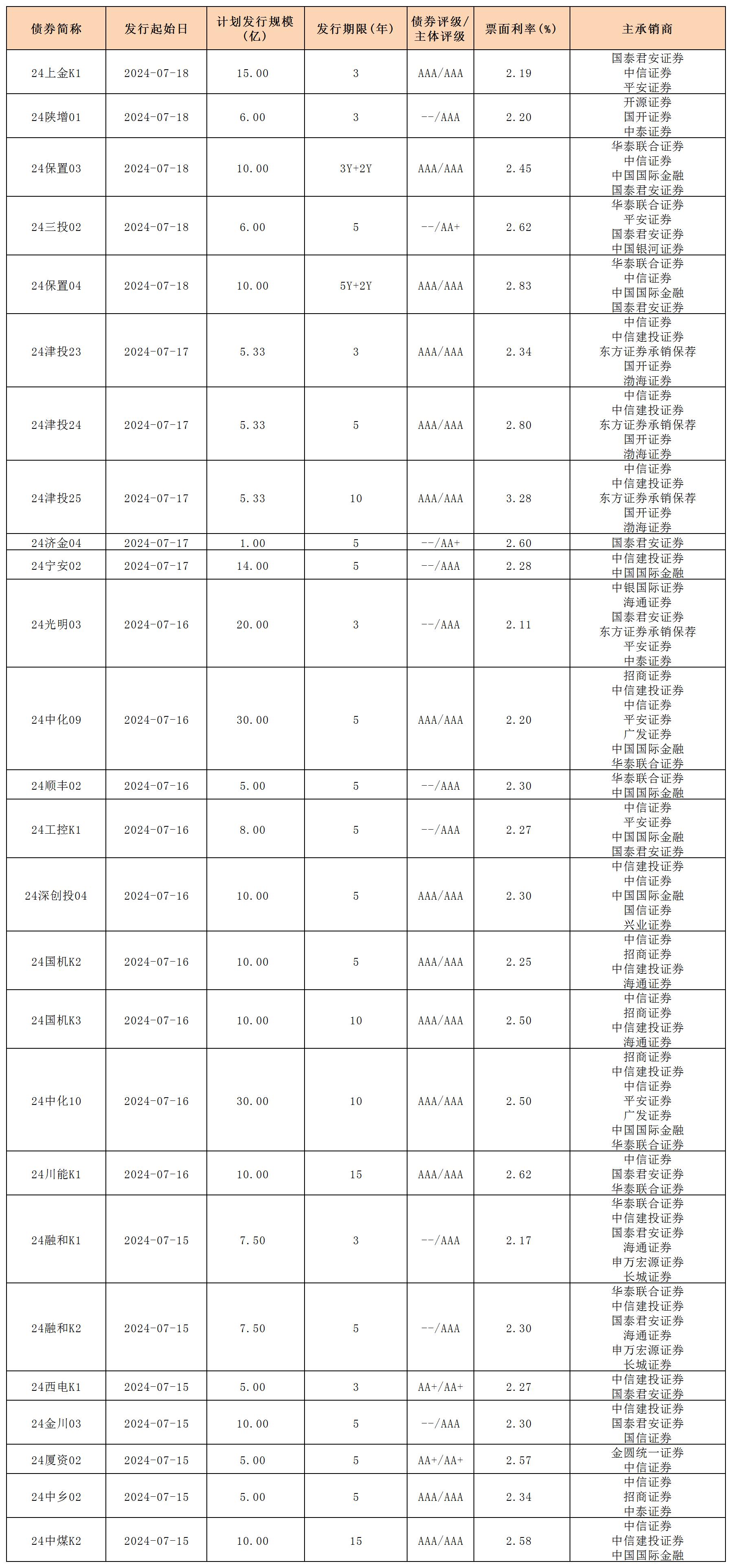 周報(bào)用 新發(fā)行債券 內(nèi)地719_一般公司債.jpg 周報(bào)用 新發(fā)行債券 內(nèi)地719_一般公司債.jpg