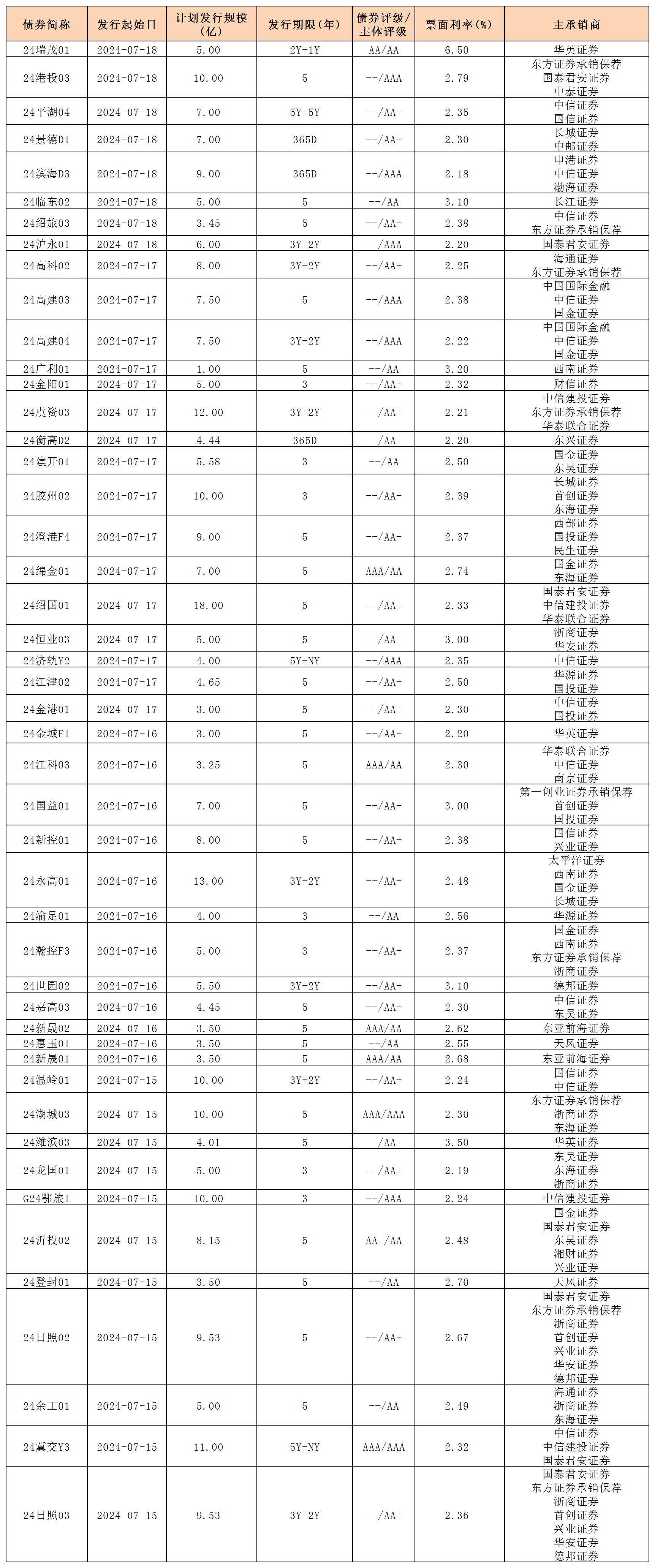 周報(bào)用 新發(fā)行債券 內(nèi)地719_私募債.jpg 周報(bào)用 新發(fā)行債券 內(nèi)地719_私募債.jpg