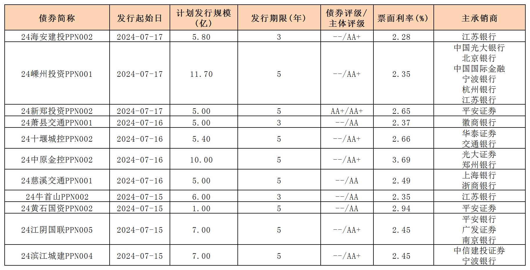 周報(bào)用 新發(fā)行債券 內(nèi)地719_PPN.jpg 周報(bào)用 新發(fā)行債券 內(nèi)地719_PPN.jpg