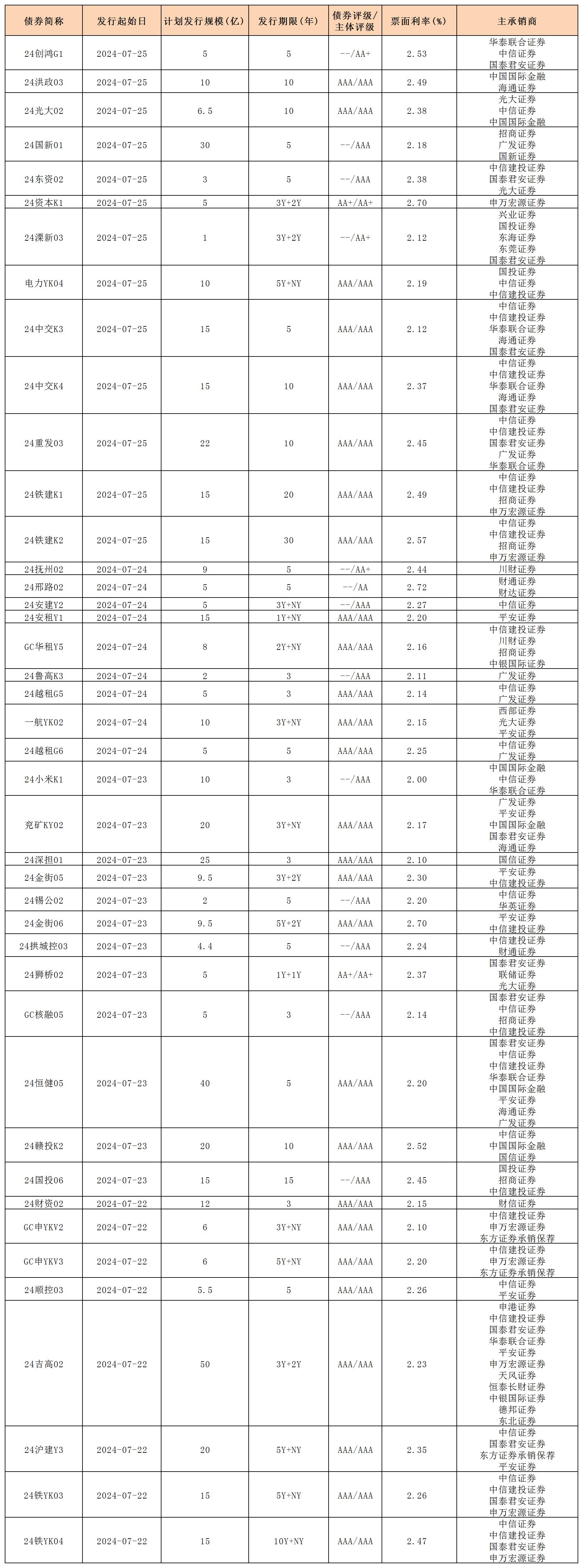 周報用 新發(fā)行債券 內(nèi)地726_一般公司債.jpg 周報用 新發(fā)行債券 內(nèi)地726_一般公司債.jpg