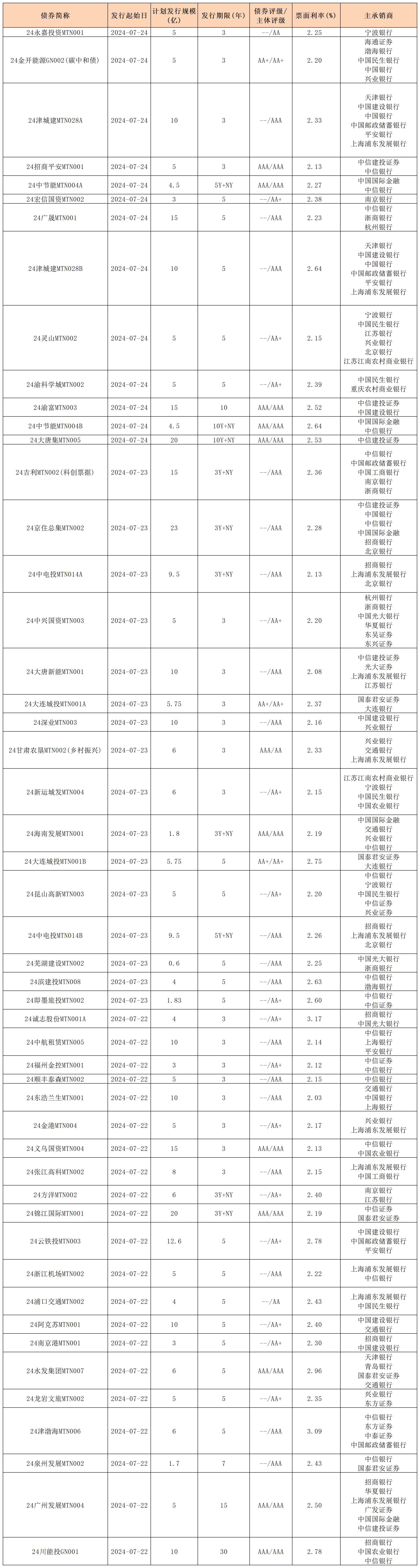周報用 新發(fā)行債券 內(nèi)地726_中期票據(jù).jpg 周報用 新發(fā)行債券 內(nèi)地726_中期票據(jù).jpg