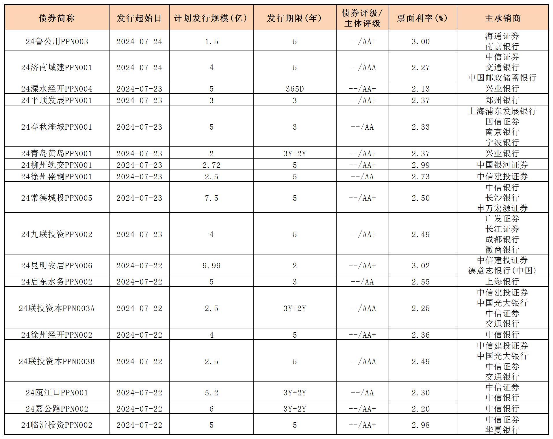 周報用 新發(fā)行債券 內(nèi)地726_PPN.jpg 周報用 新發(fā)行債券 內(nèi)地726_PPN.jpg