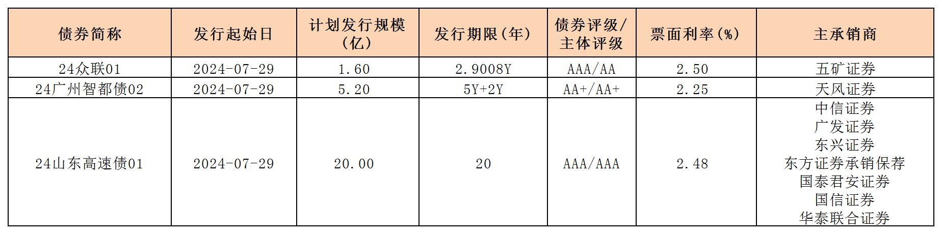 周報用 新發(fā)行債券 內地0802_一般企業(yè)債.jpg 周報用 新發(fā)行債券 內地0802_一般企業(yè)債.jpg