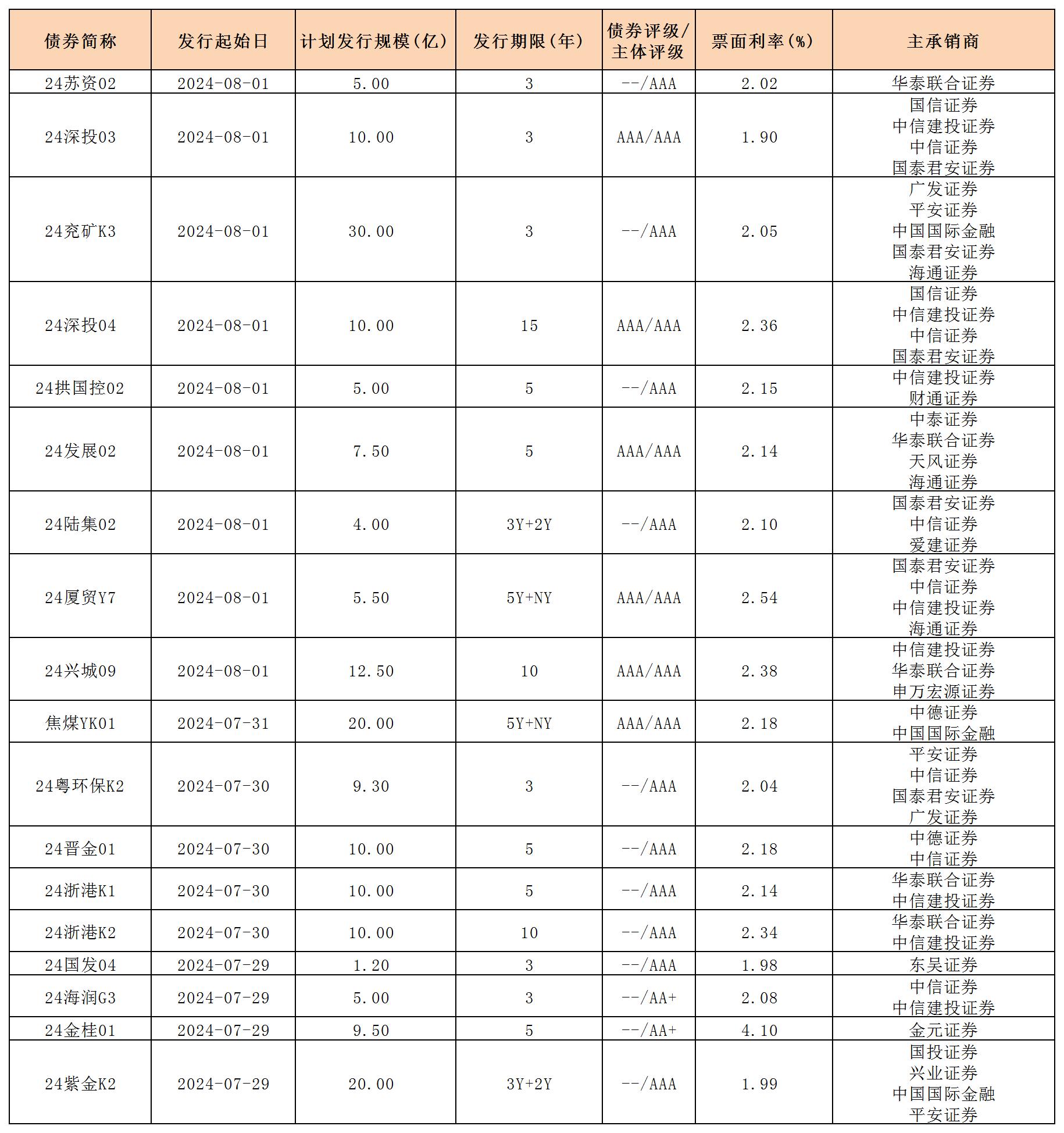周報用 新發(fā)行債券 內地0802_一般公司債.jpg 周報用 新發(fā)行債券 內地0802_一般公司債.jpg