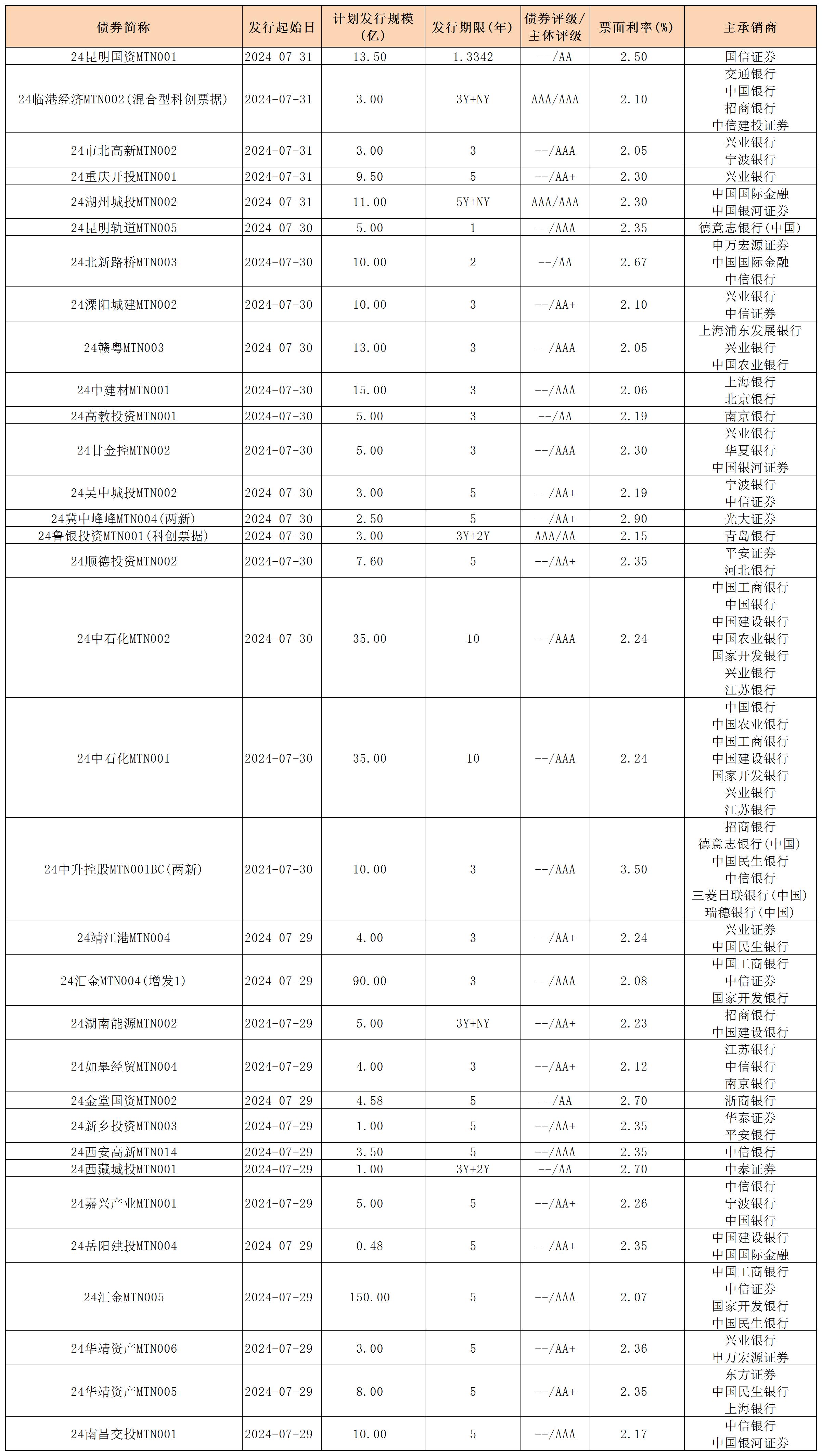 周報用 新發(fā)行債券 內地0802_中期票據(jù).jpg 周報用 新發(fā)行債券 內地0802_中期票據(jù).jpg