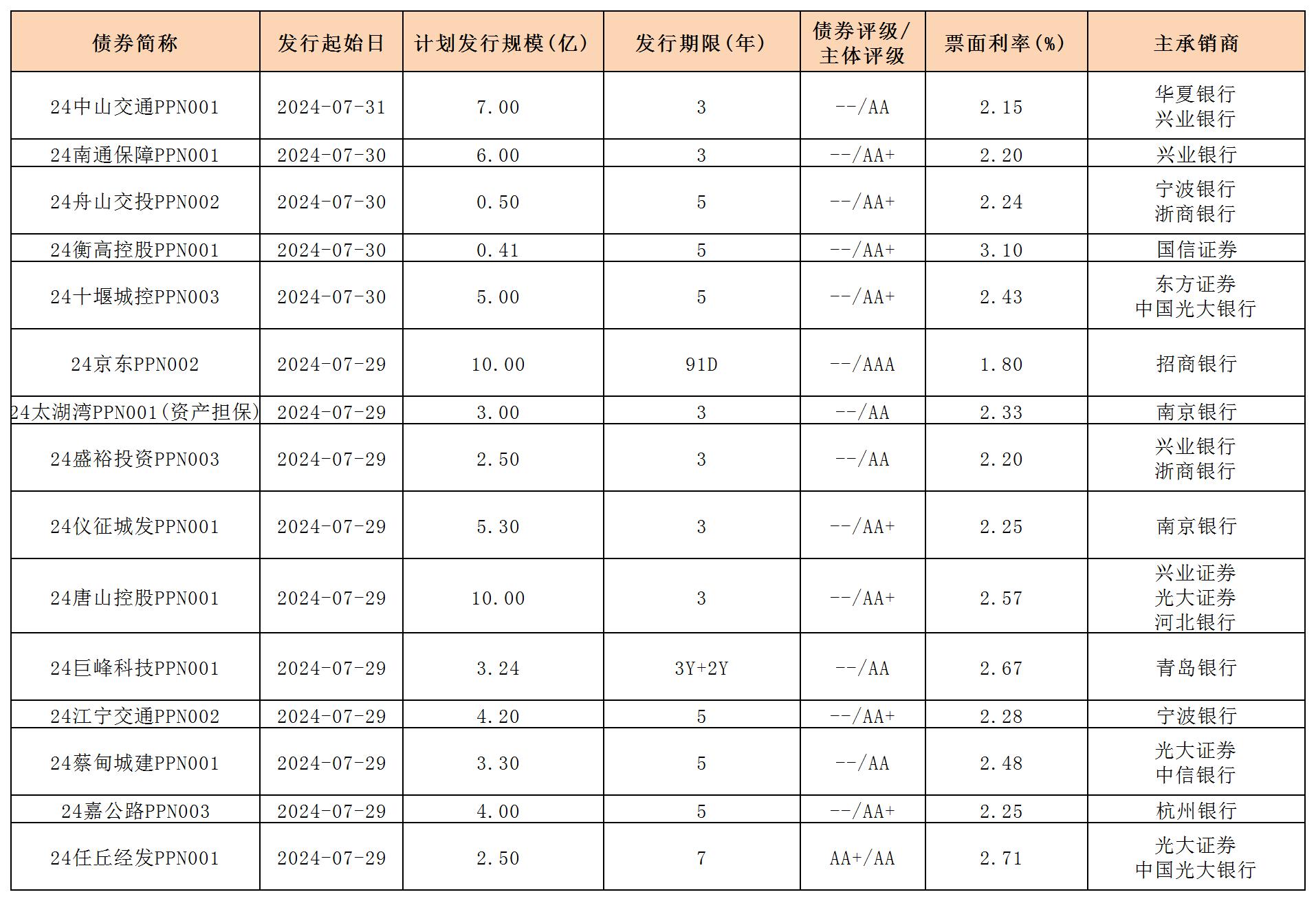 周報用 新發(fā)行債券 內地0802_PPN.jpg 周報用 新發(fā)行債券 內地0802_PPN.jpg