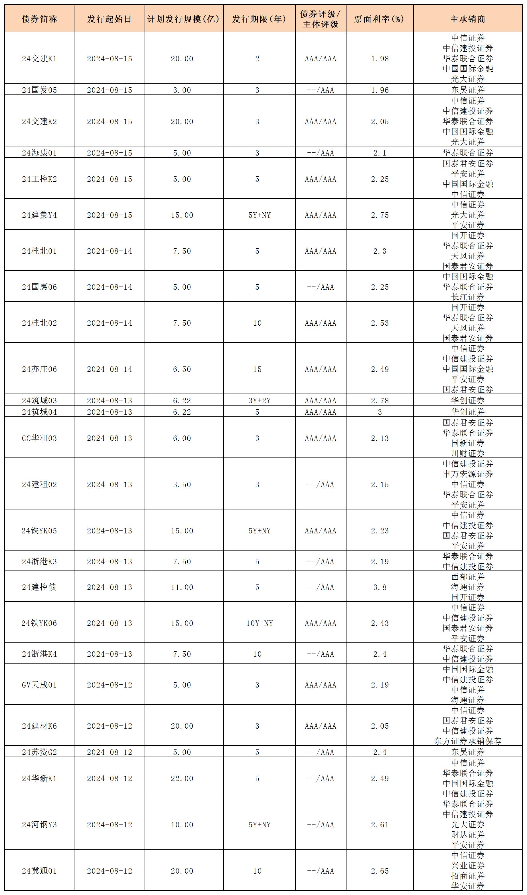 周報新發(fā)行債券 8.16_一般公司債.jpg 周報新發(fā)行債券 8.16_一般公司債.jpg