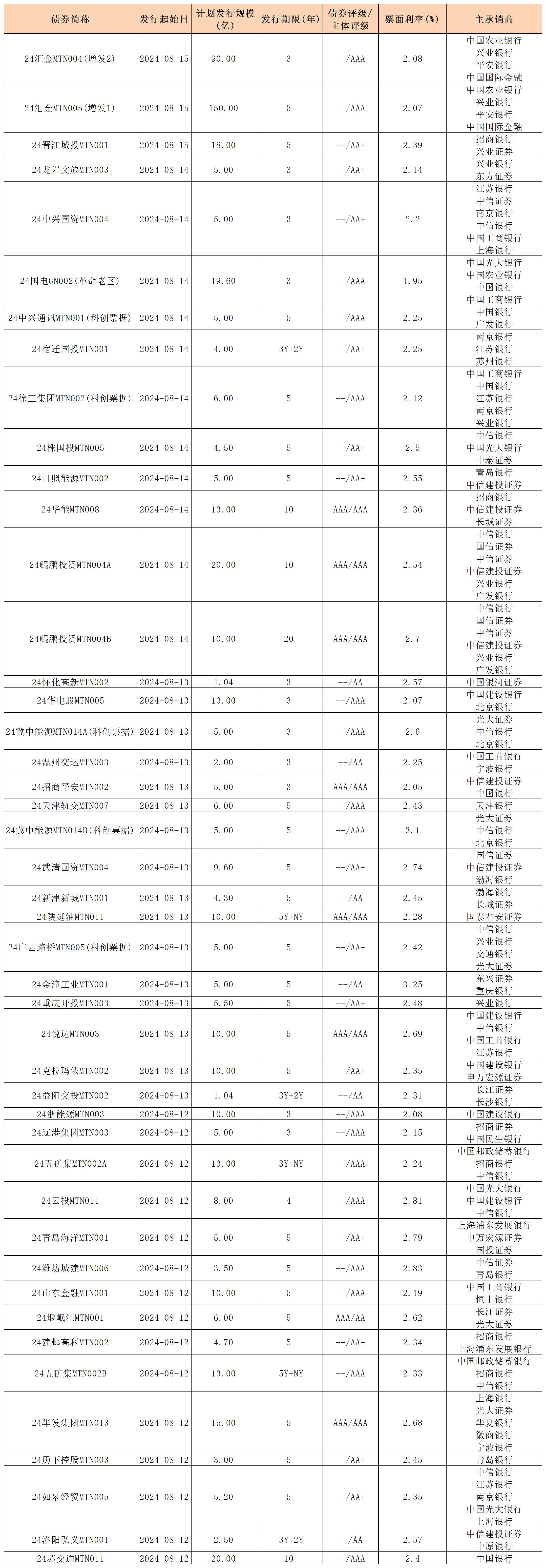 周報新發(fā)行債券 8.16_中期票據(jù).jpg 周報新發(fā)行債券 8.16_中期票據(jù).jpg