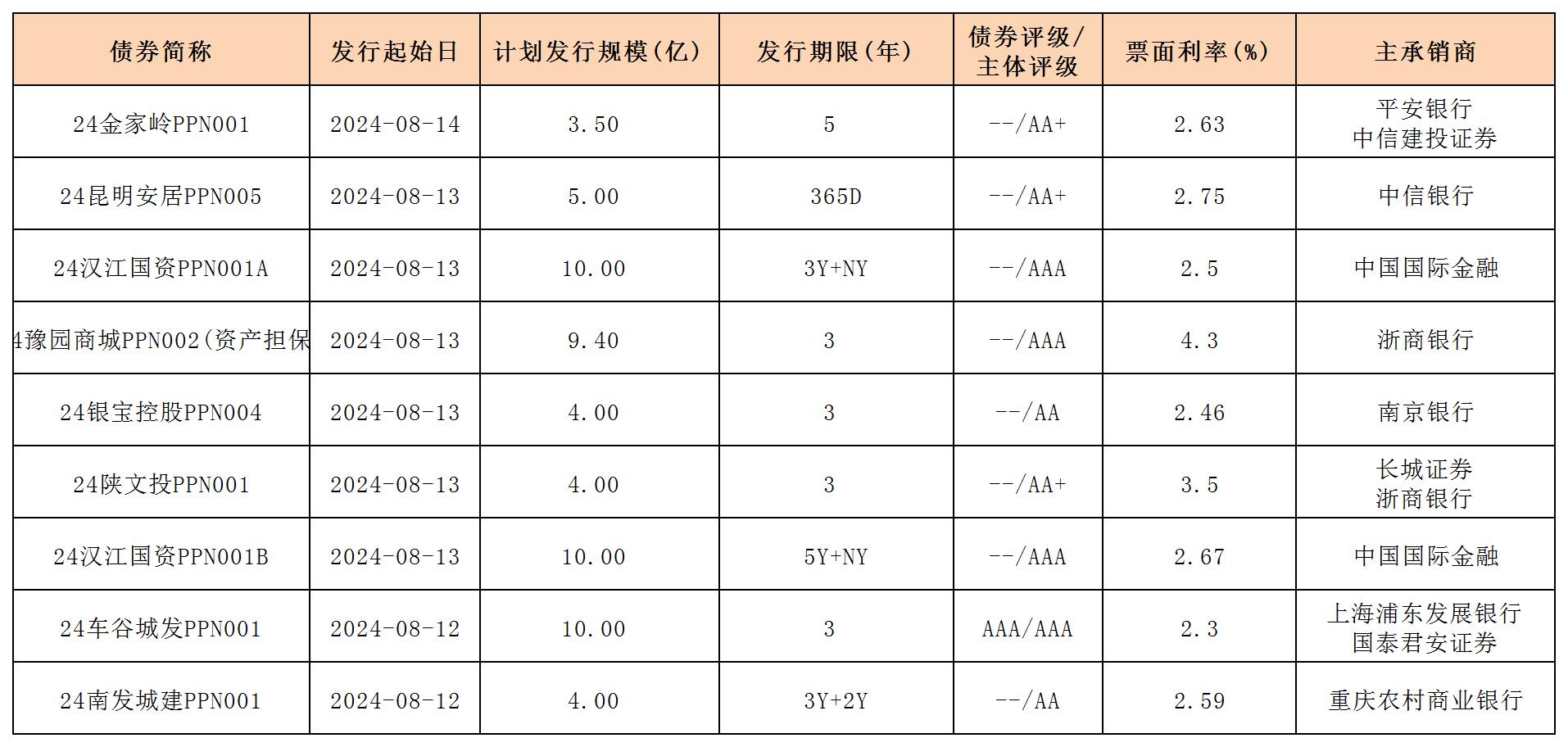周報新發(fā)行債券 8.16_PPN.jpg 周報新發(fā)行債券 8.16_PPN.jpg