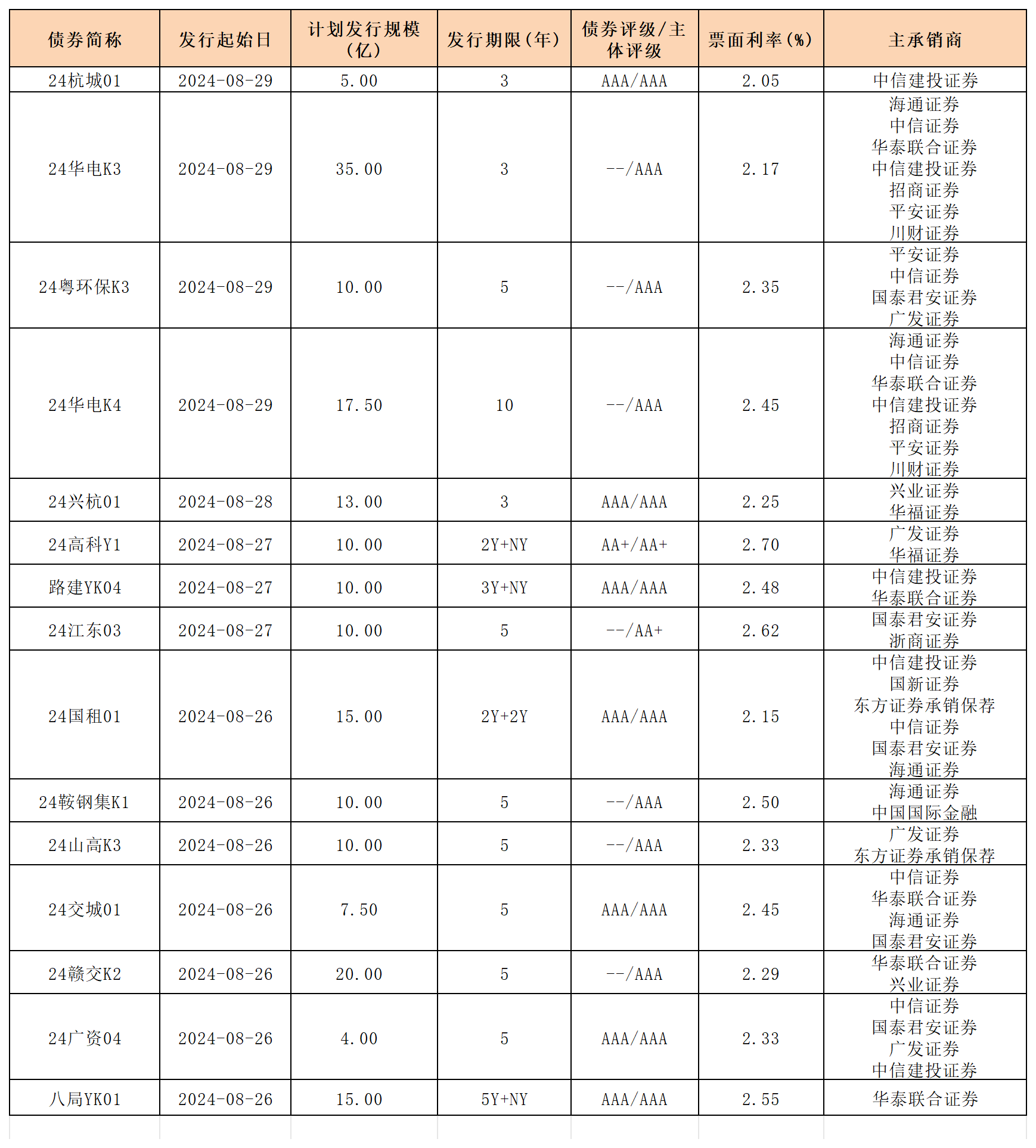 周報 新發(fā)行債券 8.30_一般公司債(3).png
