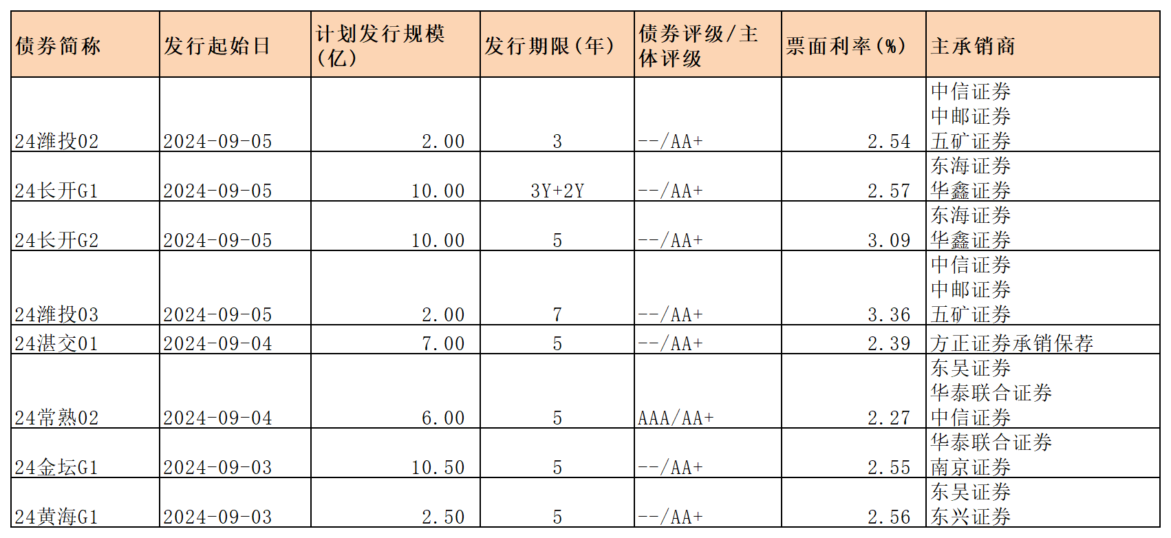 周報新發(fā)行債券 9.6_一般公司債.png 周報新發(fā)行債券 9.6_一般公司債.png