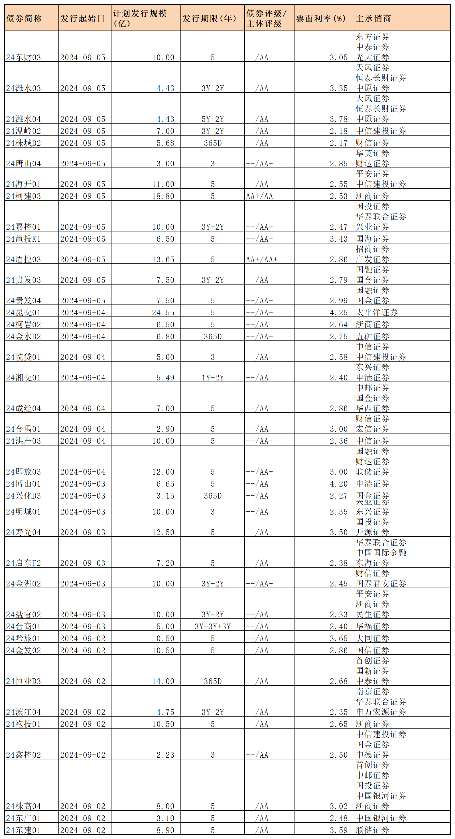 周報新發(fā)行債券 9.6_私募債.png 周報新發(fā)行債券 9.6_私募債.png