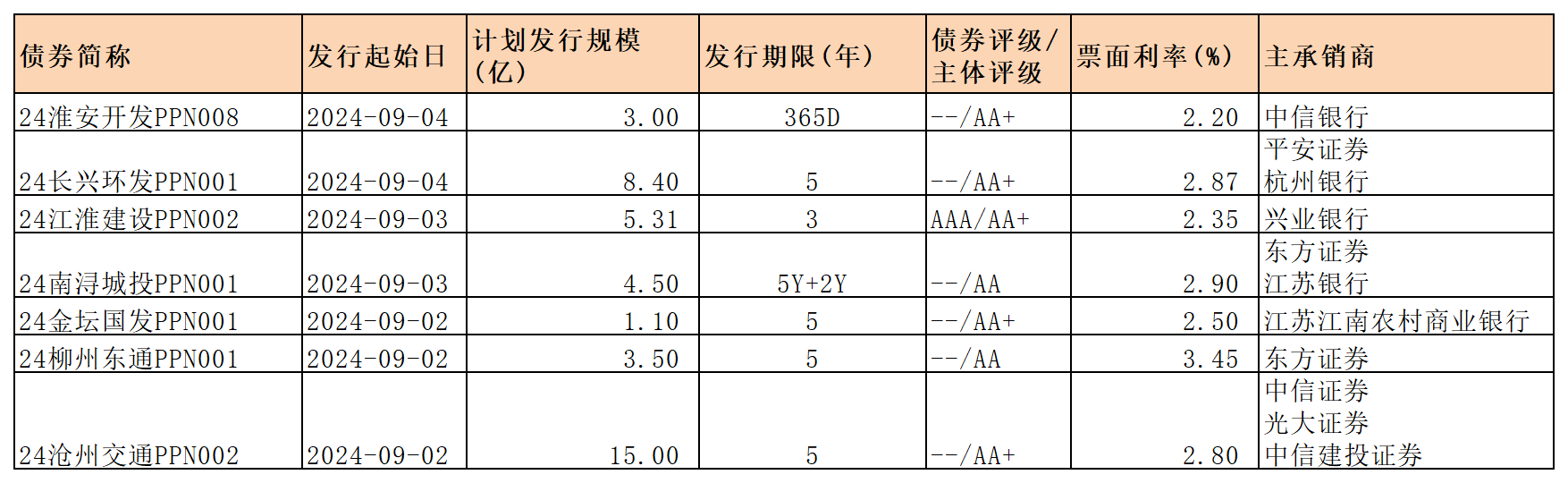 周報新發(fā)行債券 9.6_PPN.png 周報新發(fā)行債券 9.6_PPN.png