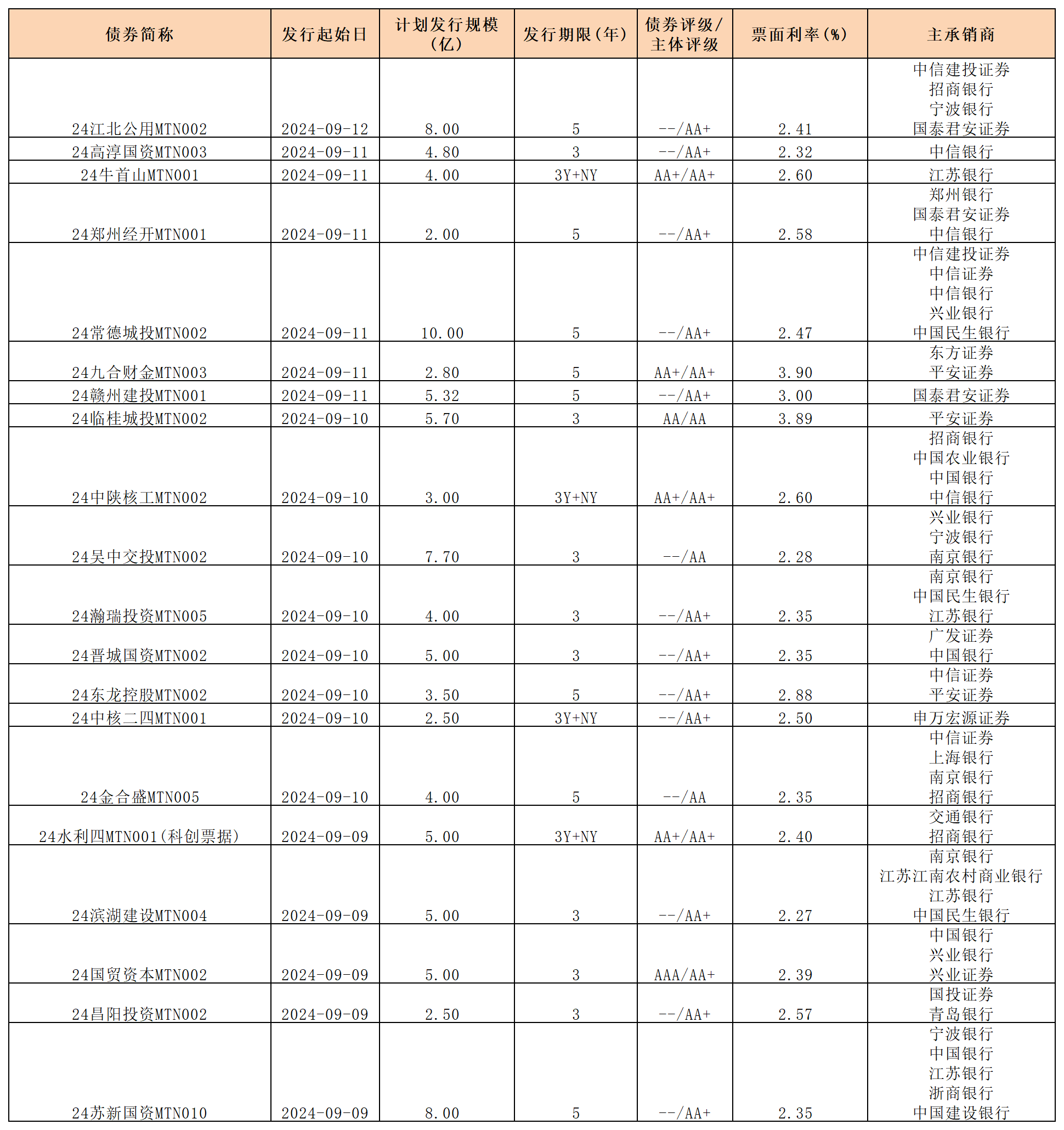 周報(bào)新發(fā)行債券 9.13_中期票據(jù).png 周報(bào)新發(fā)行債券 9.13_中期票據(jù).png
