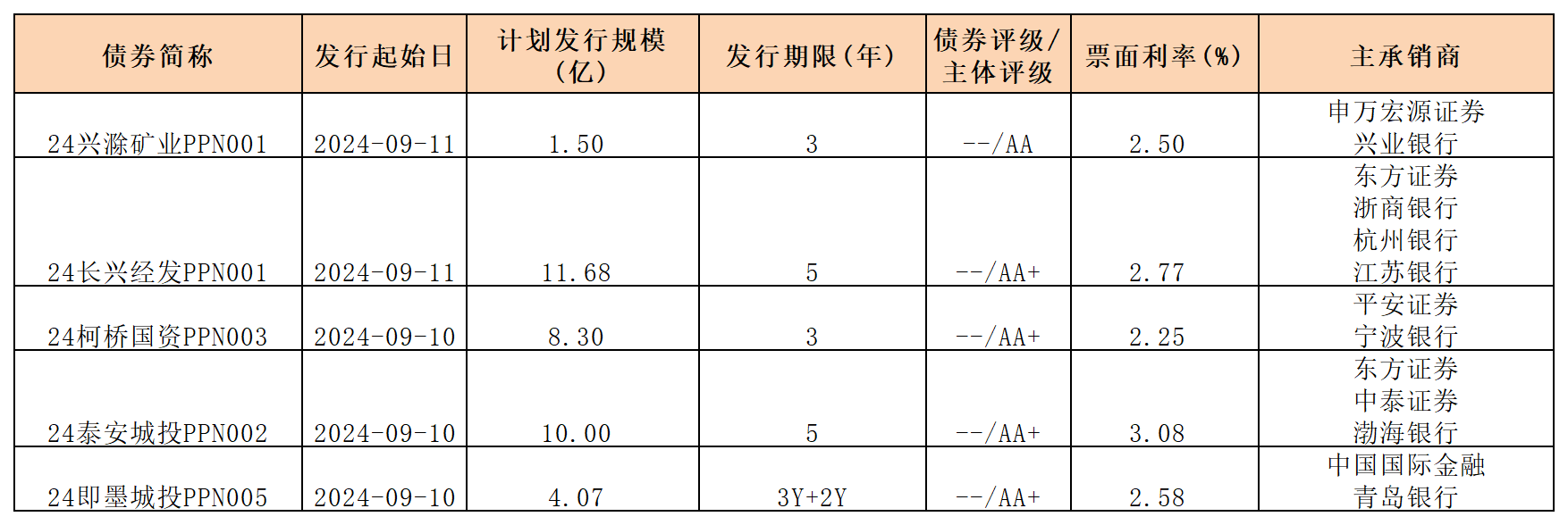 周報(bào)新發(fā)行債券 9.13_PPN.png 周報(bào)新發(fā)行債券 9.13_PPN.png