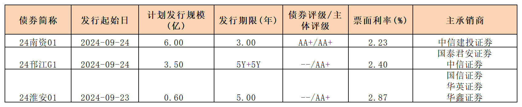 周報(bào)新發(fā)行債券 0927_一般公司債.png 周報(bào)新發(fā)行債券 0927_一般公司債.png