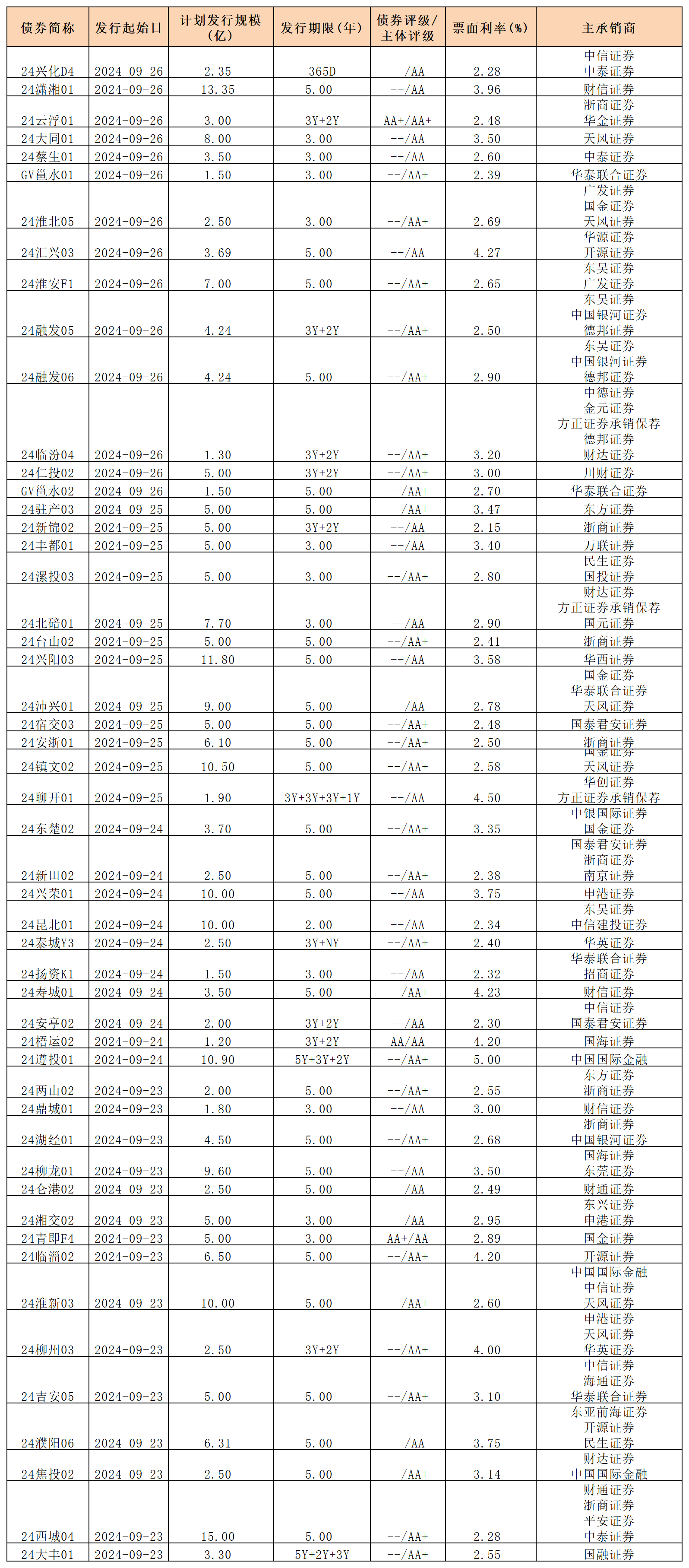 周報(bào)新發(fā)行債券 0927_私募債.png 周報(bào)新發(fā)行債券 0927_私募債.png
