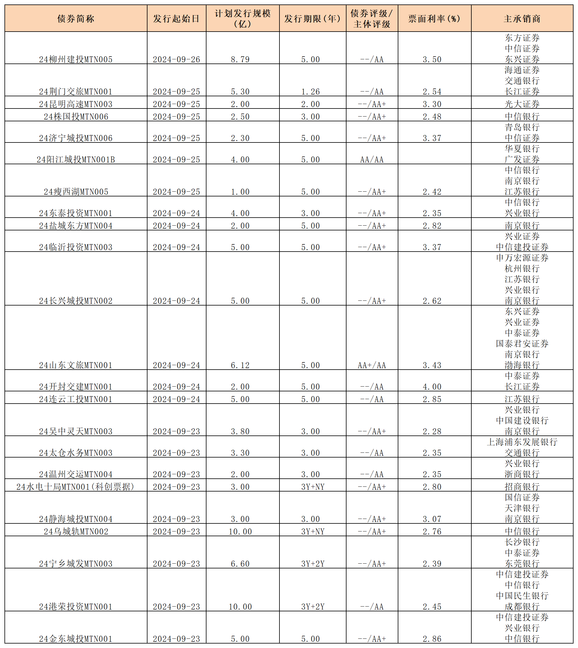 周報(bào)新發(fā)行債券 0927_中期票據(jù).png 周報(bào)新發(fā)行債券 0927_中期票據(jù).png