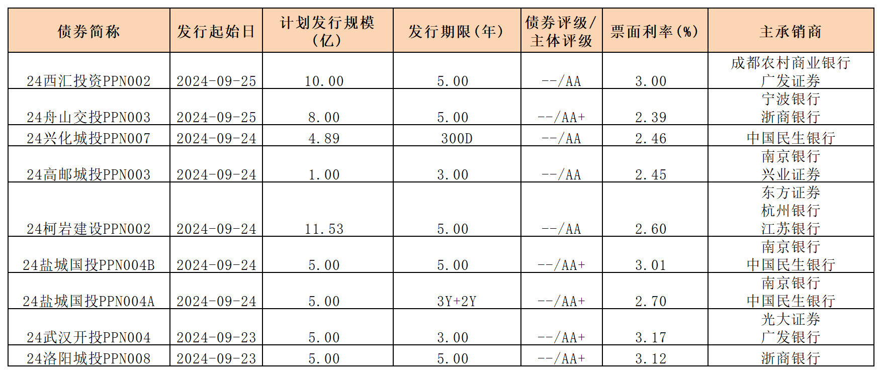 周報(bào)新發(fā)行債券 0927_PPN.png 周報(bào)新發(fā)行債券 0927_PPN.png