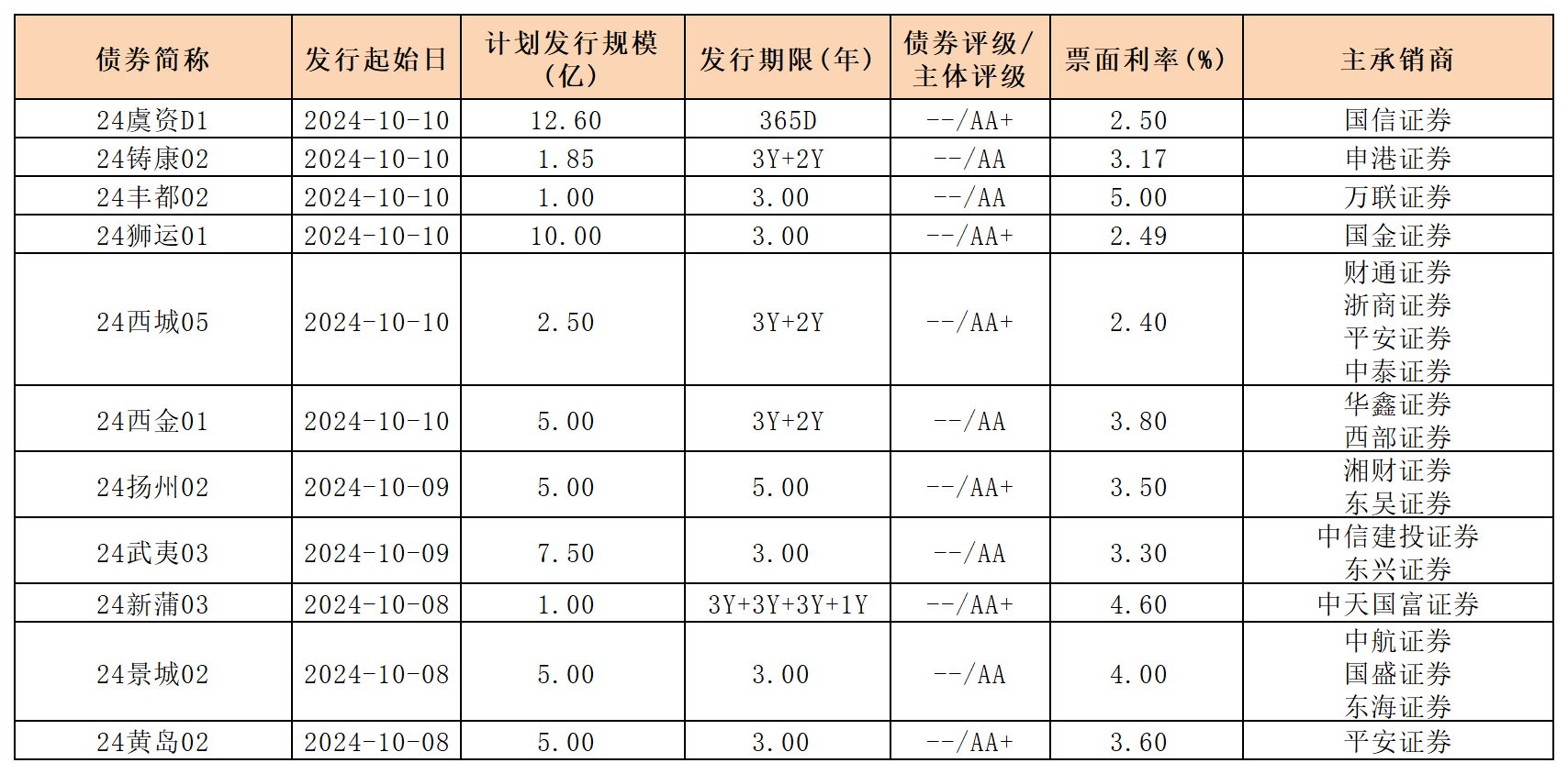 周報新發(fā)行債券10.11(1)_私募債(1).png 周報新發(fā)行債券10.11(1)_私募債(1).png