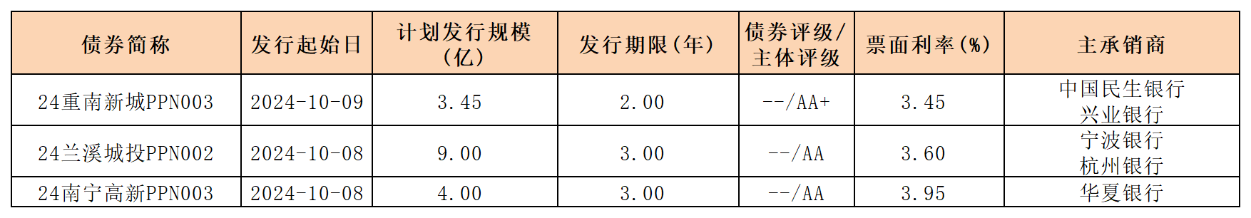 周報新發(fā)行債券10.11(1)_PPN(1).png 周報新發(fā)行債券10.11(1)_PPN(1).png