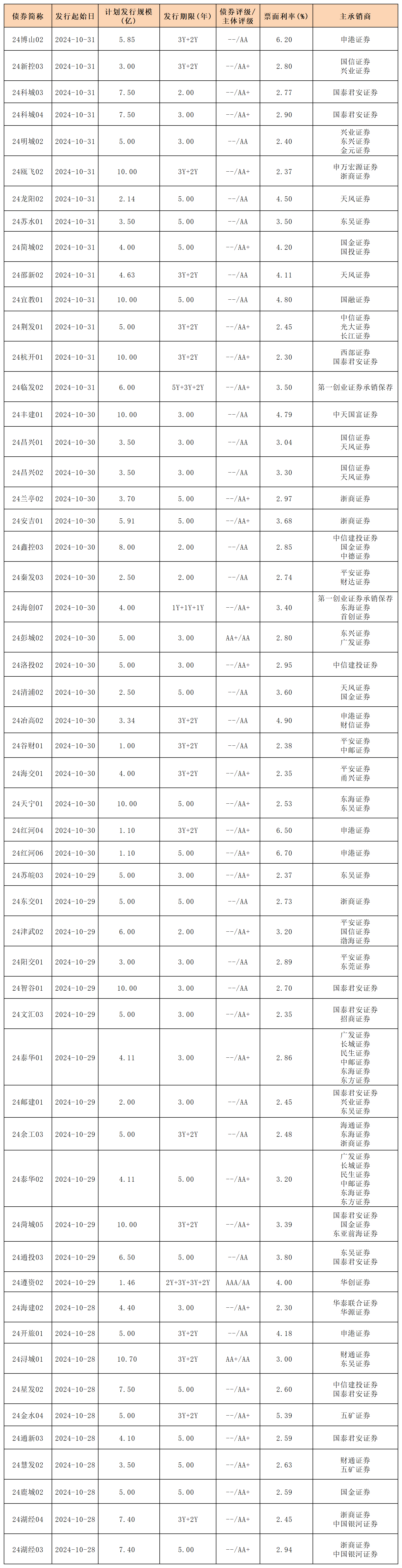 11.1周報新發(fā)行債券_私募債.png 11.1周報新發(fā)行債券_私募債.png