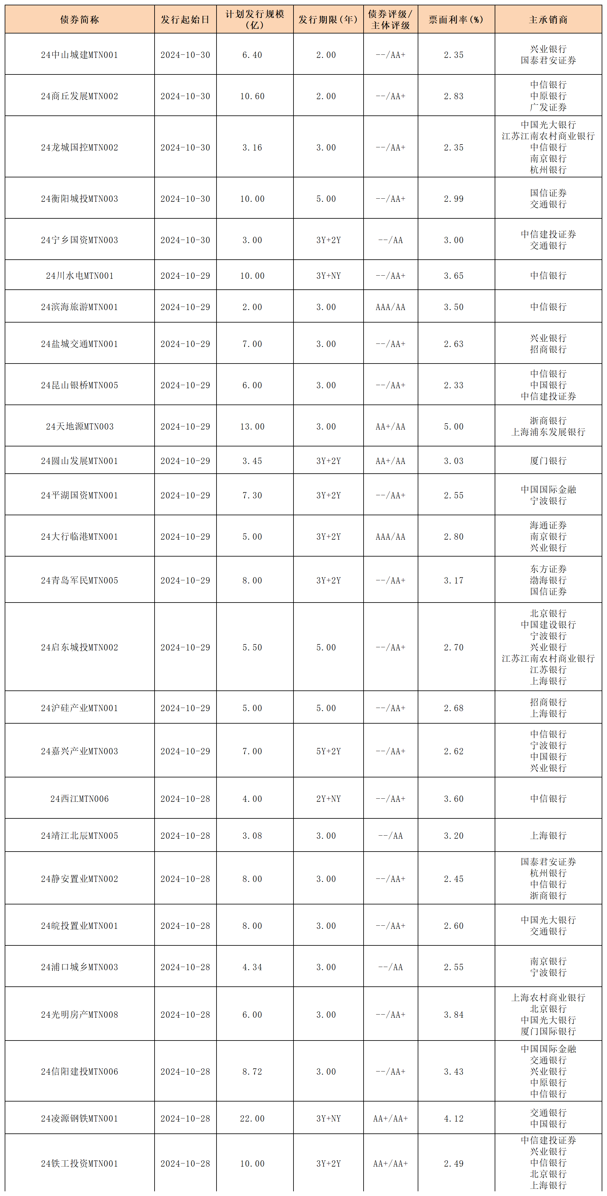 11.1周報新發(fā)行債券_中期票據.png