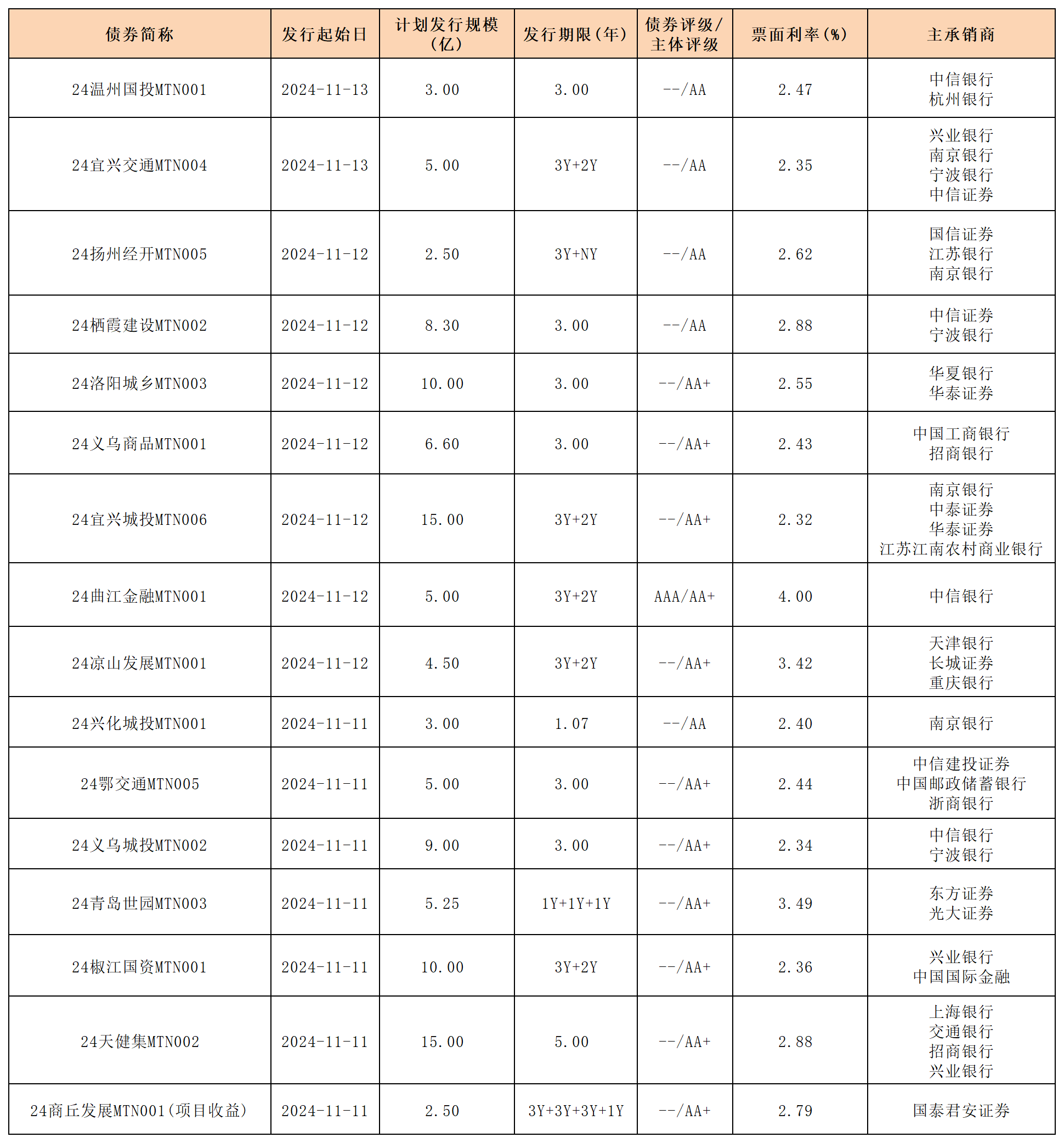 周報新發(fā)行債券 11.15_中期票據(jù).png
