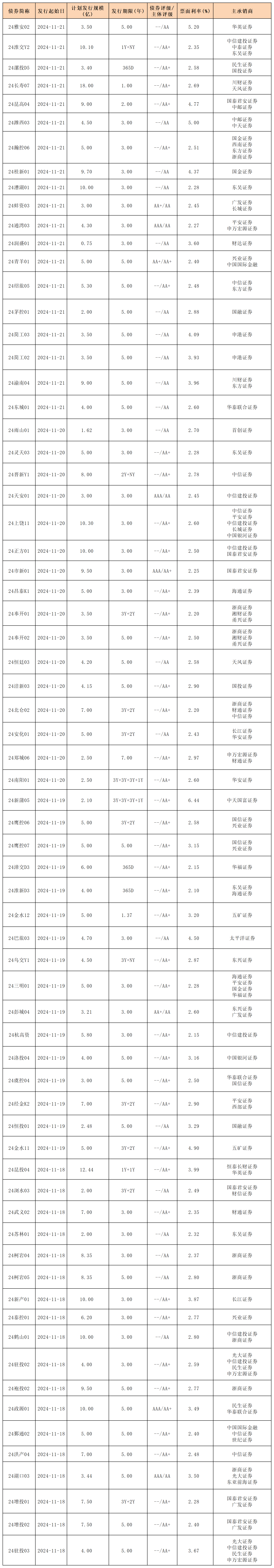 周報新發(fā)行債券 11.22_私募債.png