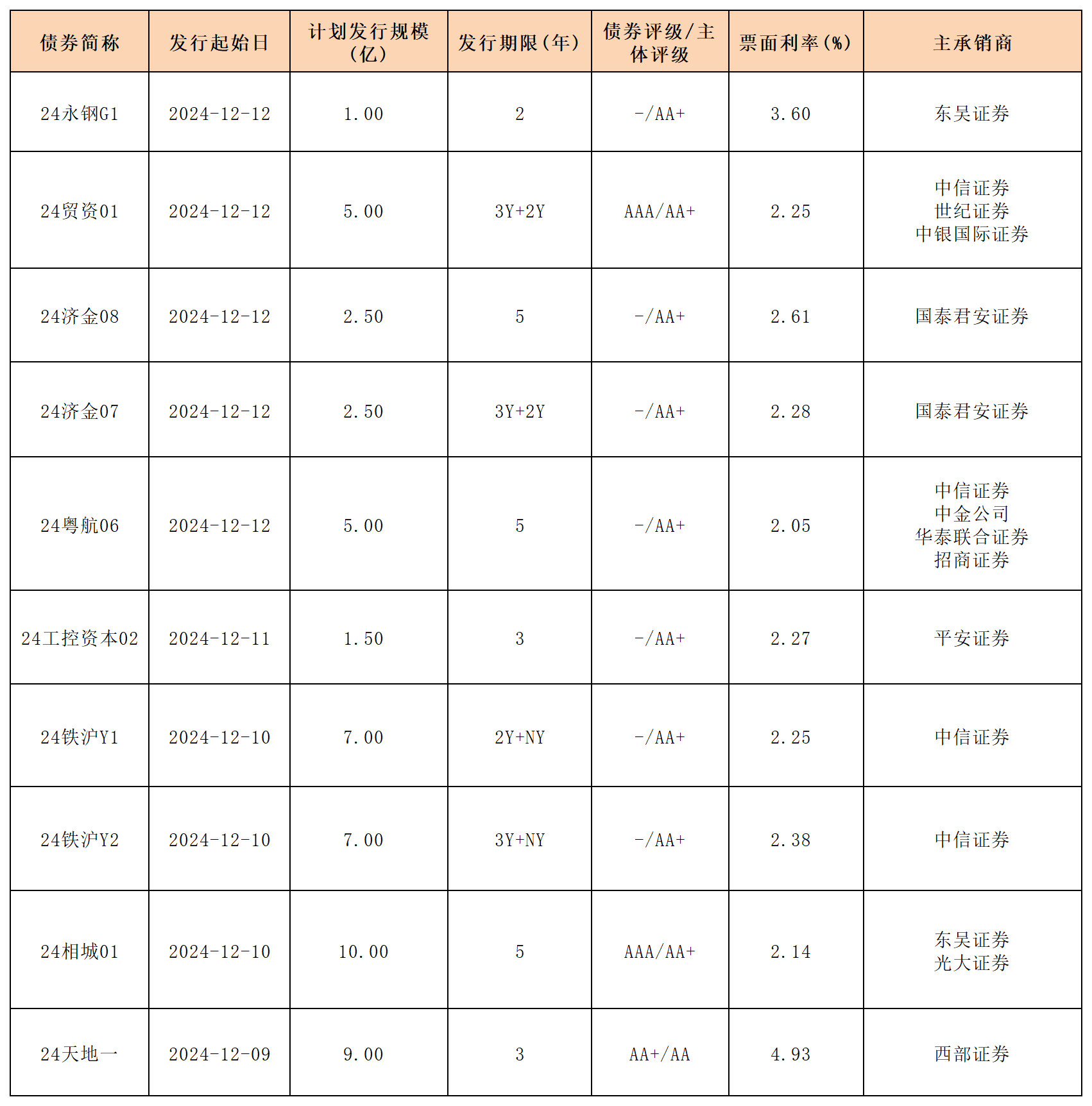 周報新發(fā)行債券2024.12.13_一般公司債.png
