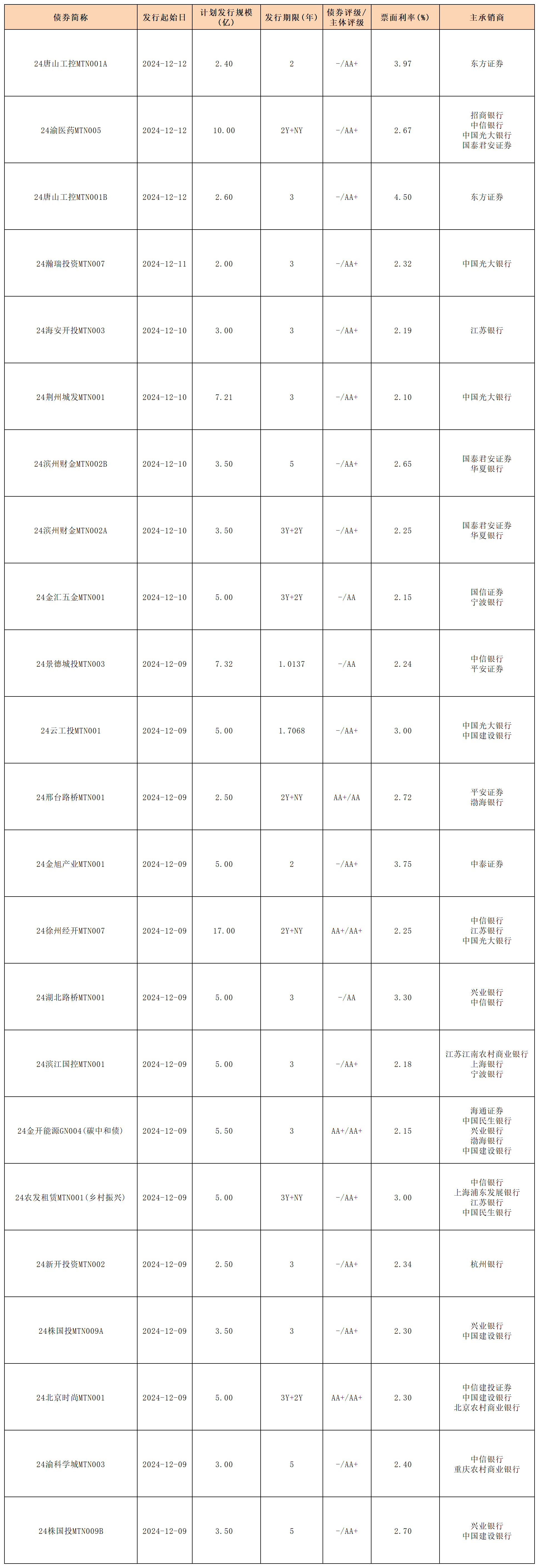 周報新發(fā)行債券2024.12.13_中期票據(jù).png