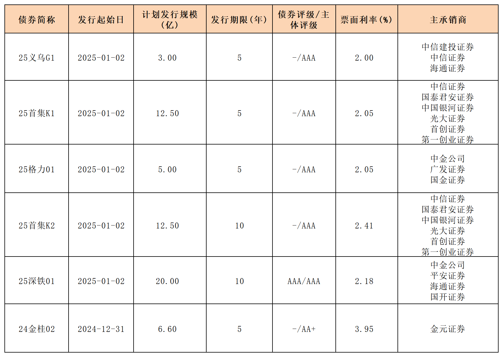 周報(bào)新發(fā)行債券20245.1.3_一般公司債.png 周報(bào)新發(fā)行債券20245.1.3_一般公司債.png