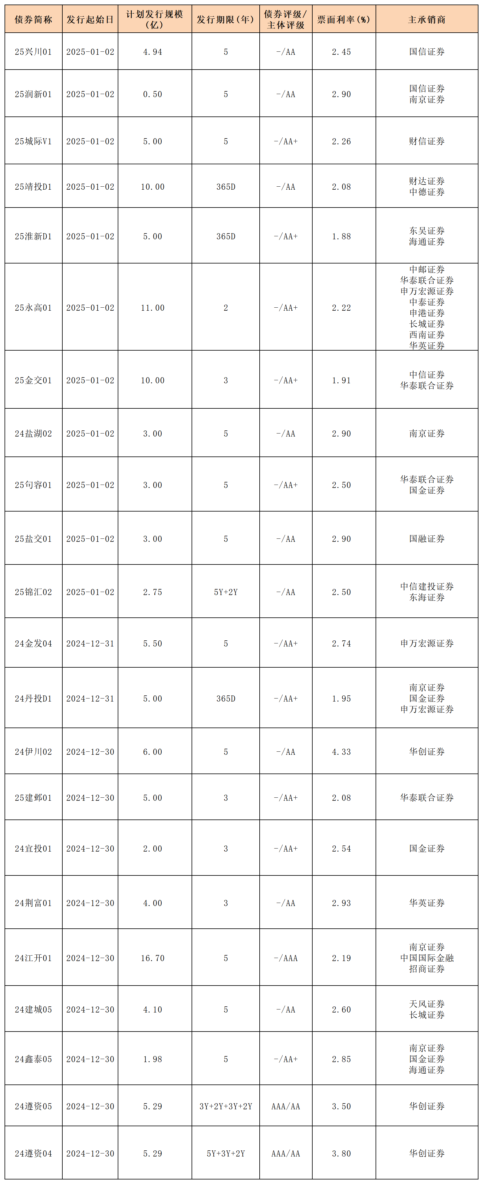 周報(bào)新發(fā)行債券20245.1.3_私募債.png 周報(bào)新發(fā)行債券20245.1.3_私募債.png