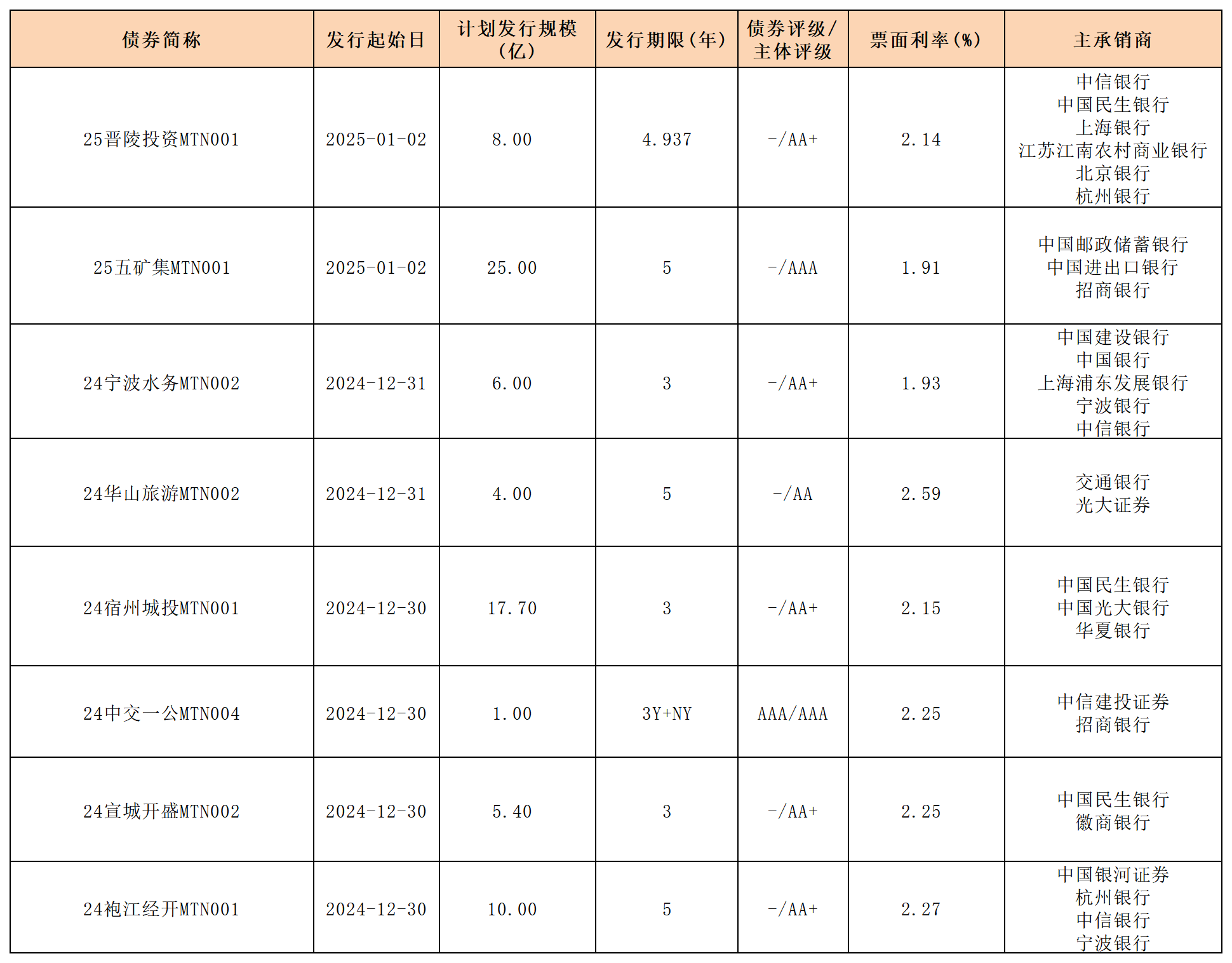 周報(bào)新發(fā)行債券20245.1.3_中期票據(jù).png 周報(bào)新發(fā)行債券20245.1.3_中期票據(jù).png