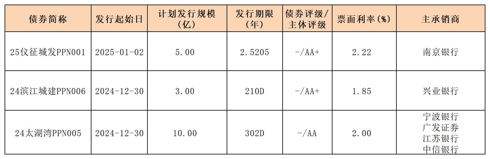 周報(bào)新發(fā)行債券20245.1.3_PPN.png 周報(bào)新發(fā)行債券20245.1.3_PPN.png