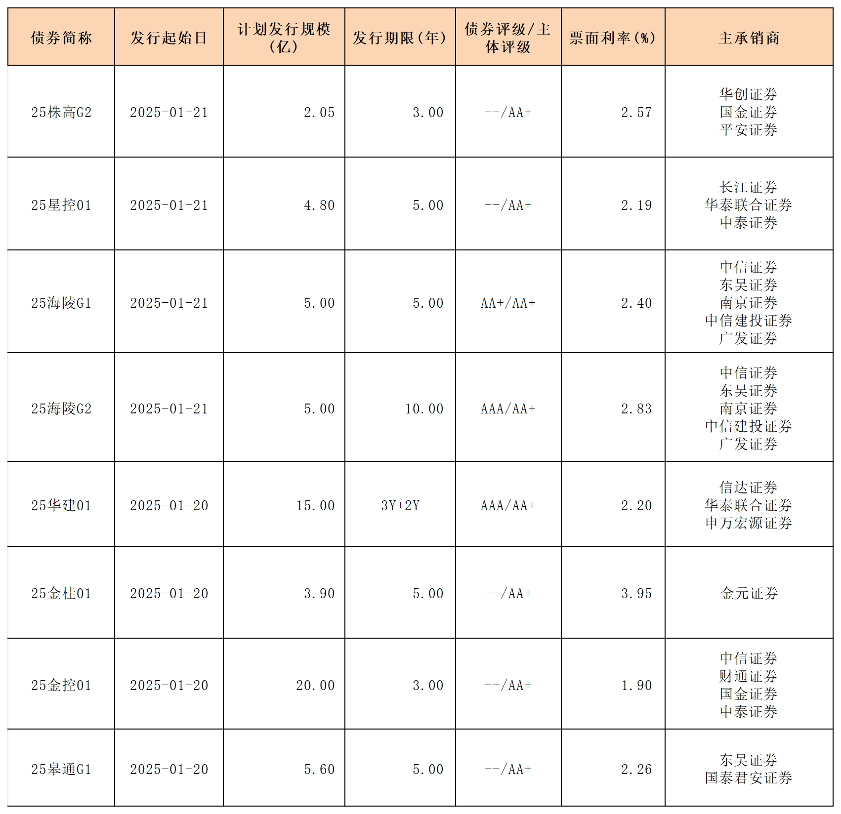 周報(bào)新發(fā)行債券1.20- 2.7_一般公司債.png