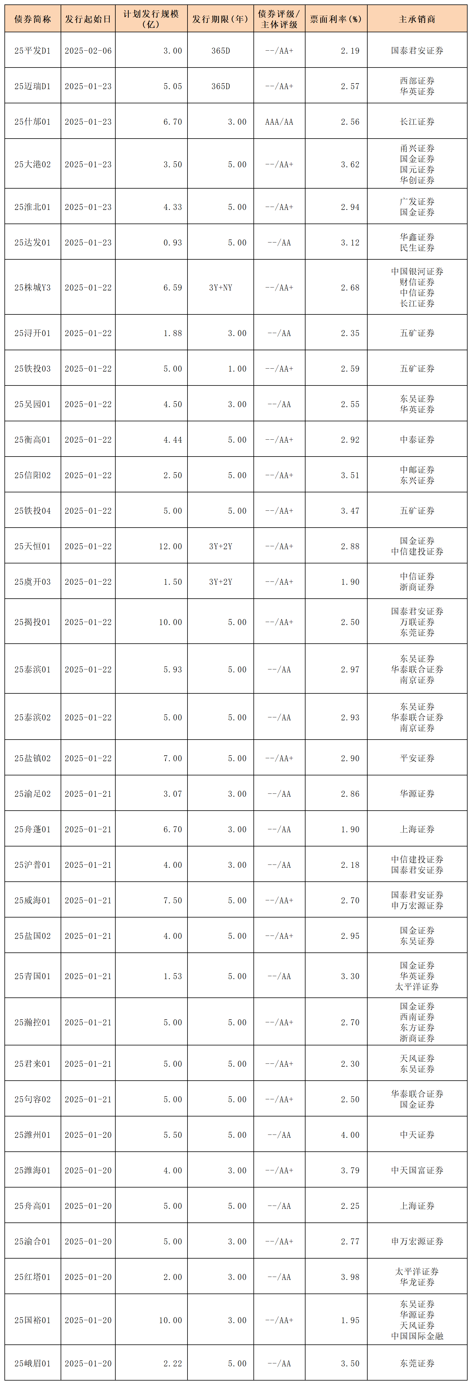 周報(bào)新發(fā)行債券1.20- 2.7_私募債.png