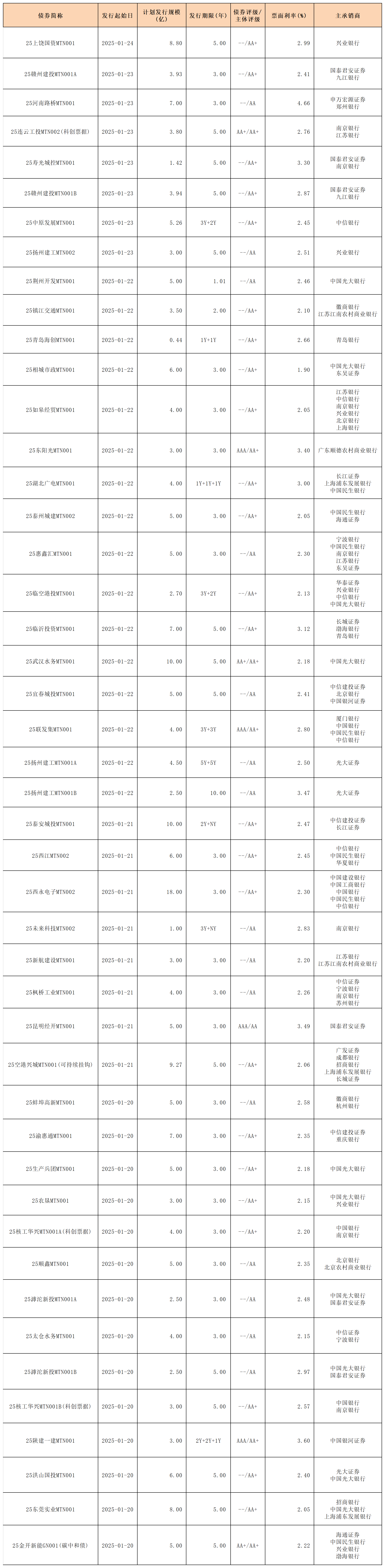 周報(bào)新發(fā)行債券1.20- 2.7_中期票據(jù).png