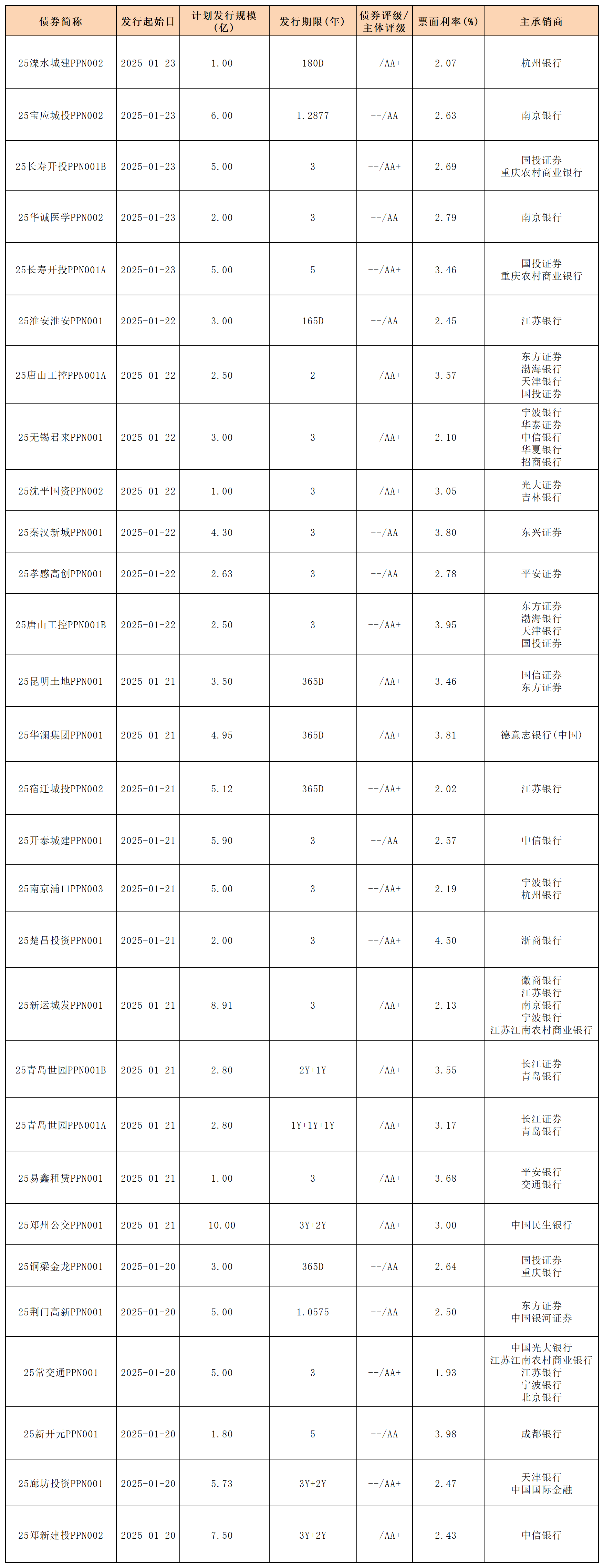周報(bào)新發(fā)行債券1.20- 2.7_PPN.png