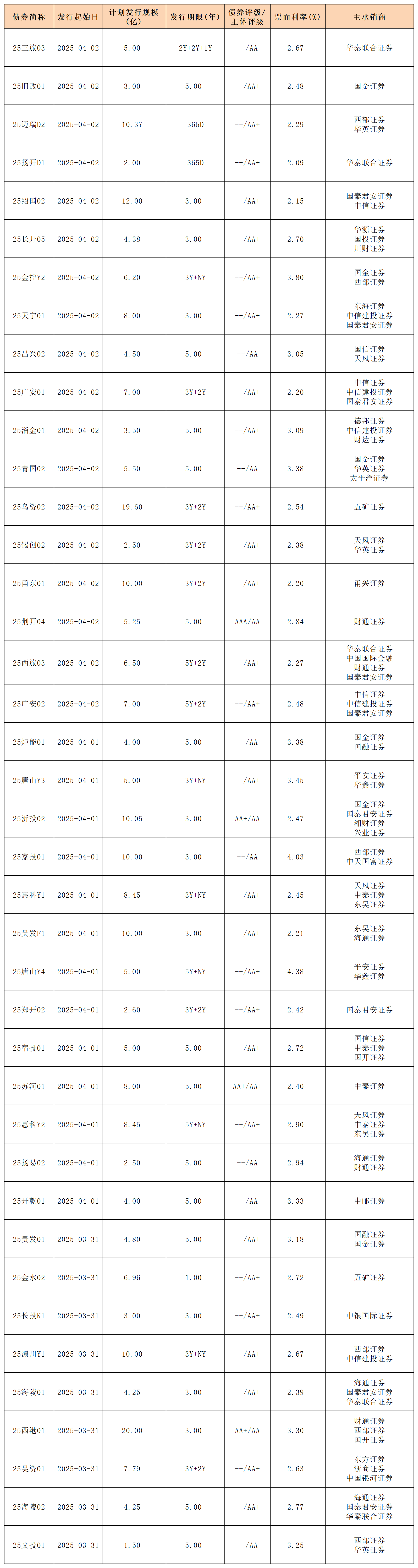4.3周報(bào)新發(fā)行債券_私募債.png