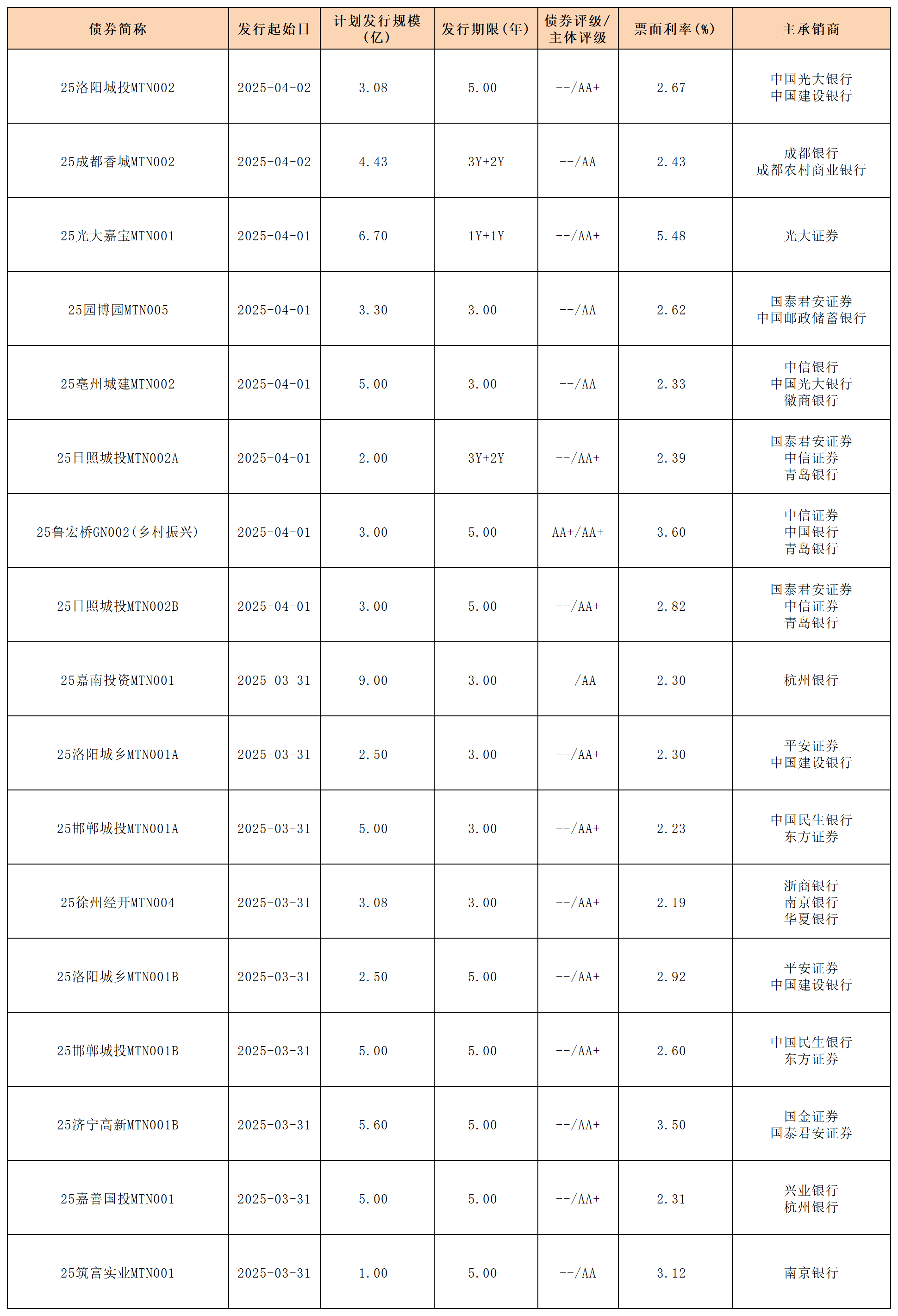 4.3周報(bào)新發(fā)行債券_中期票據(jù).png