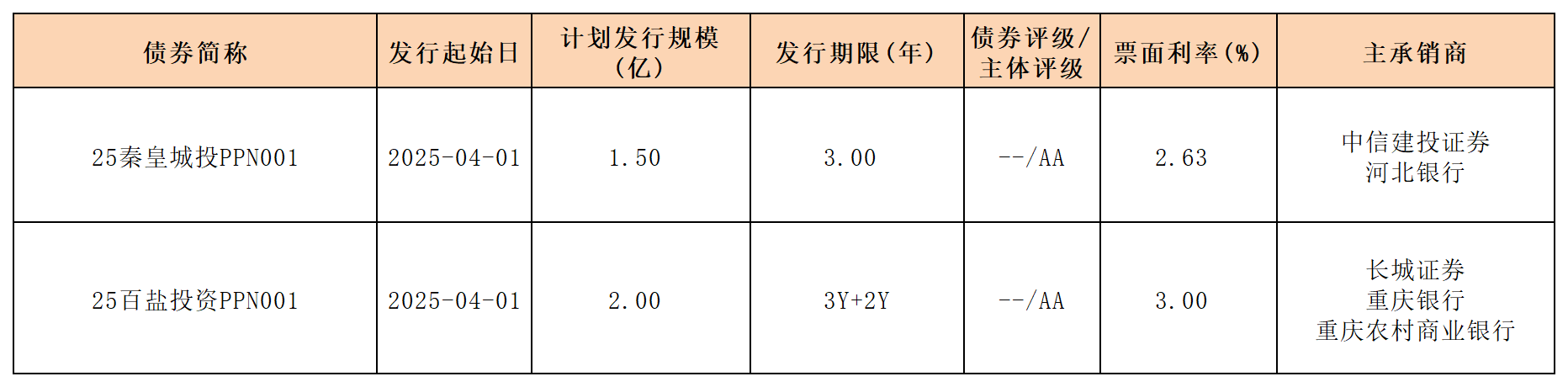 4.3周報(bào)新發(fā)行債券_PPN.png